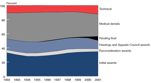 Area chart with tabular version below.