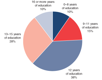 Bar chart with tabular version below.