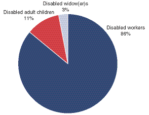 Pie chart described in previous paragraph.