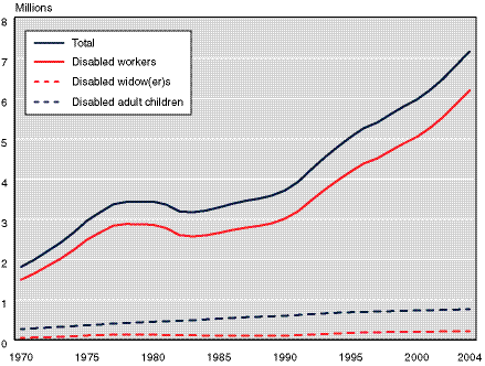 Line chart with tabular version below.