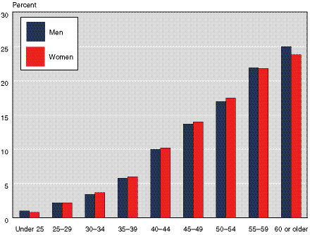 Bar chart with tabular version below.