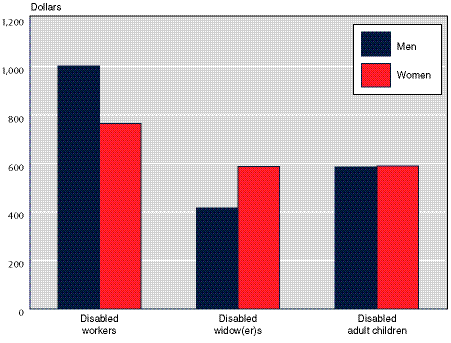 Bar chart with tabular version below.