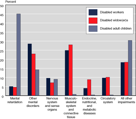 Bar chart with tabular version below.