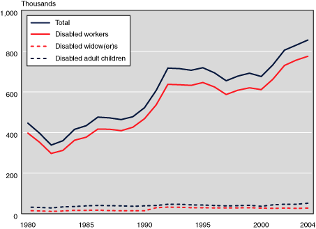 Line chart with tabular version below.