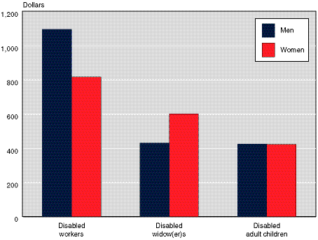 Bar chart with tabular version below.