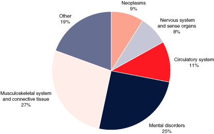 Pie chart described in previous paragraph.