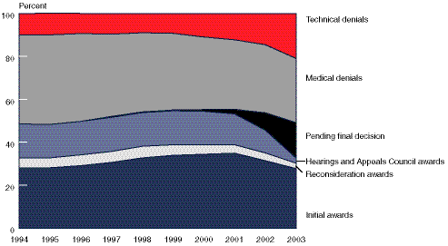 Area chart with tabular version below.