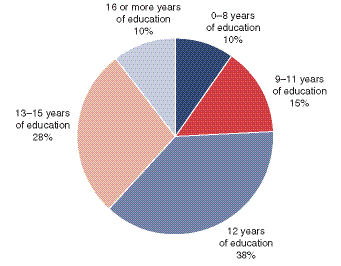 Pie chart with tabular version below.