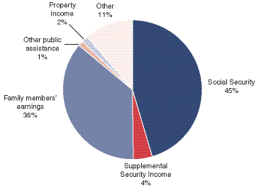 Pie chart with 6 slices. Four slices described in previous paragraph. Two slices show 2 percent of their income comes from property income and 11 percent from other.