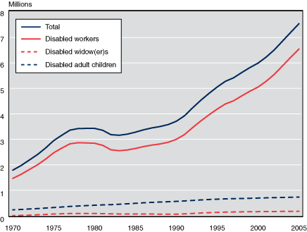 Line chart with tabular version below.