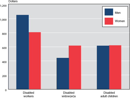 Bar chart with tabular version below.