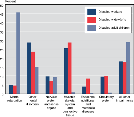 Bar chart with tabular version below.