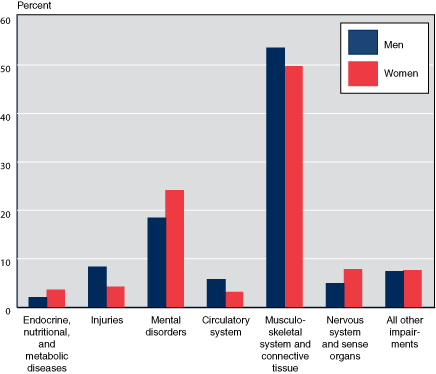 Bar chart with tabular version below.