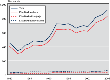 Line chart with tabular version below.