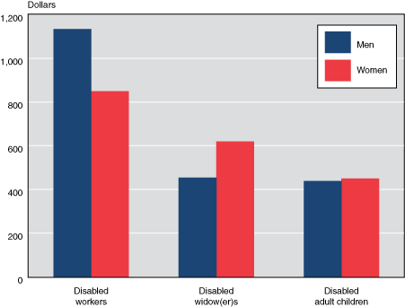 Bar chart with tabular version below.