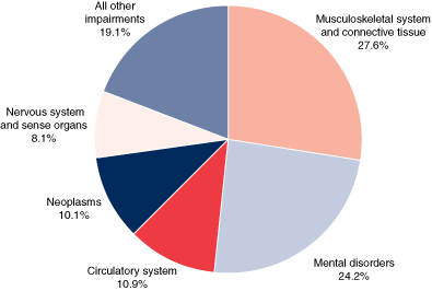 Pie chart described in previous paragraph.