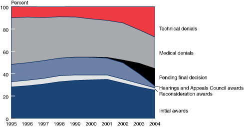 Area chart with tabular version below.