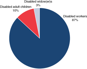 Pie chart described in previous paragraph.