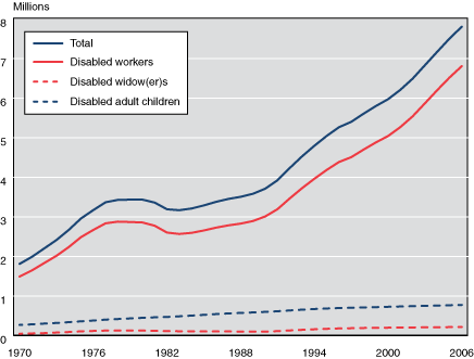 Line chart with tabular version below.