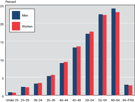 Bar chart with tabular version below.