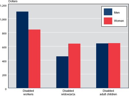 Bar chart with tabular version below.