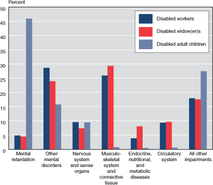 Bar chart with tabular version below.