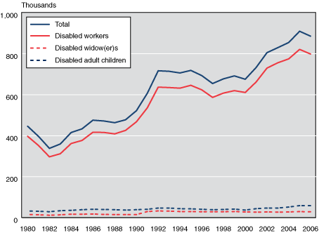 Line chart with tabular version below.