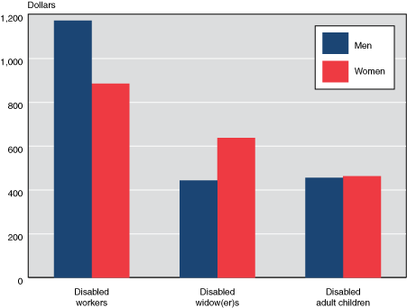 Bar chart with tabular version below.