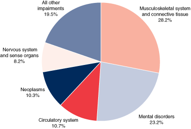 Pie chart described in previous paragraph.