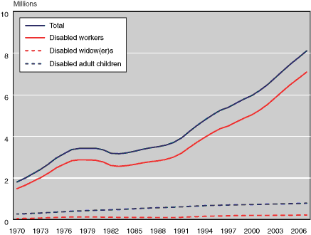 Line chart with tabular version below.