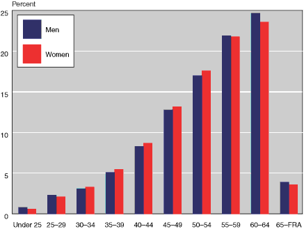 Bar chart with tabular version below.