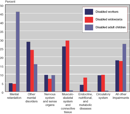 Bar chart with tabular version below.