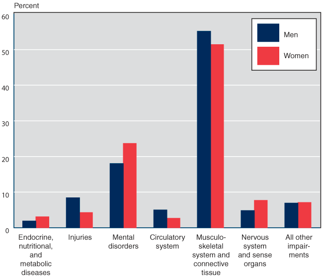 Bar chart with tabular version below.