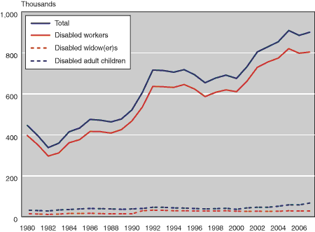 Line chart with tabular version below.