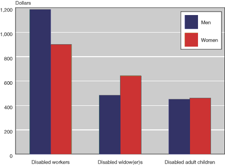 Bar chart with tabular version below.