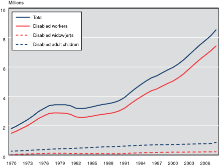 Line chart with tabular version below.