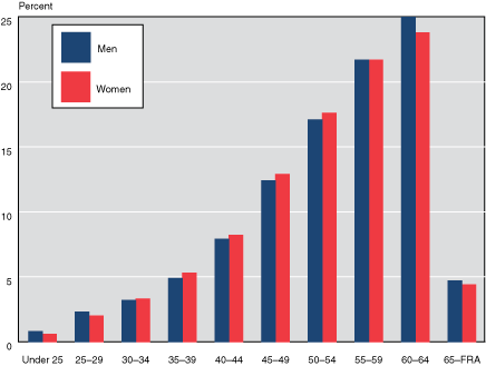 Bar chart with tabular version below.