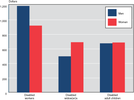 Bar chart with tabular version below.