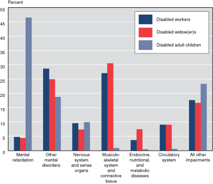 Bar chart with tabular version below.