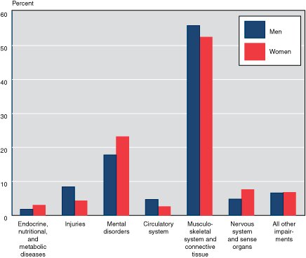 Bar chart with tabular version below.