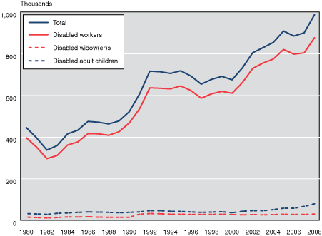 Line chart with tabular version below.