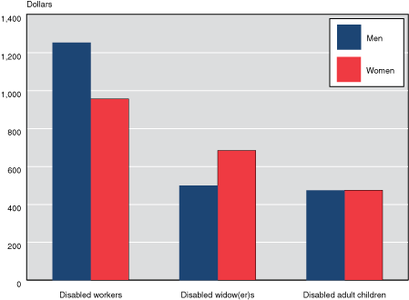 Bar chart with tabular version below.