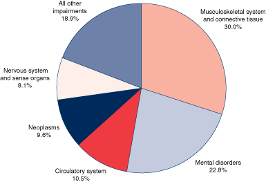 Pie chart described in previous paragraph.