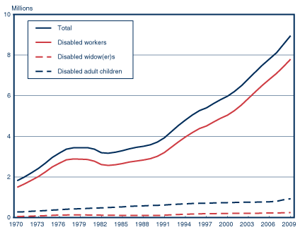 Line chart with tabular version below.