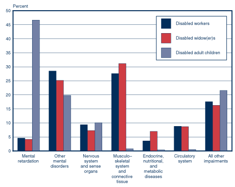 Bar chart with tabular version below.