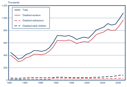 Social Security Disability Pay Chart