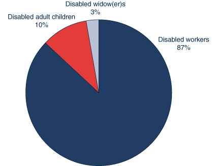 Pie chart described in previous paragraph.