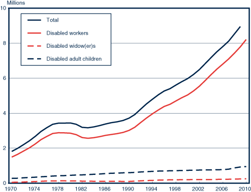 Line chart with tabular version below.