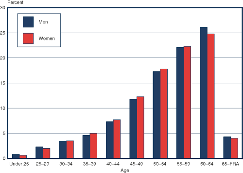 Bar chart with tabular version below.