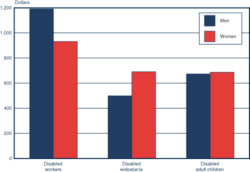 Bar chart with tabular version below.